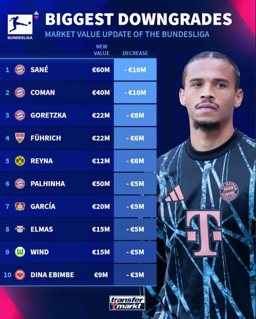 德甲身价跌幅榜：萨内、科曼下降1000万欧最多，磁卡下降800万欧