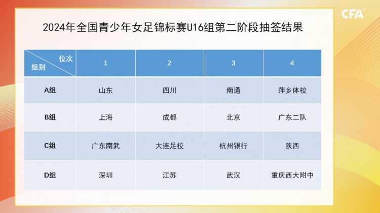 2024全国青少年女足锦标赛U16组第二阶段分组抽签结果 ​​​